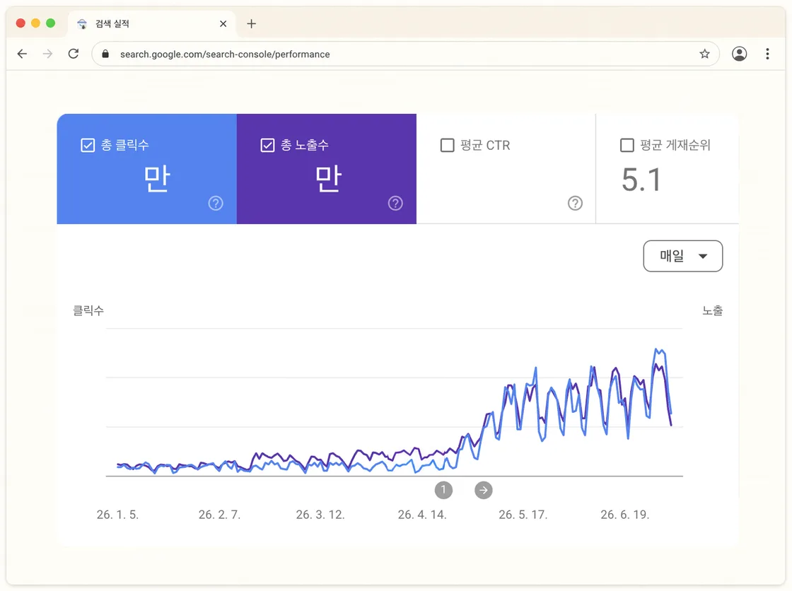 구글 서치 콘솔 검색 실적, 4월부터 클릭과 노출이 동반 급상승한 추세